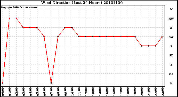 Milwaukee Weather Wind Direction (Last 24 Hours)