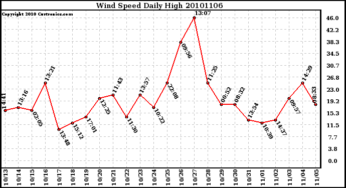 Milwaukee Weather Wind Speed Daily High