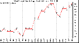 Milwaukee Weather Wind Speed Hourly High (Last 24 Hours)