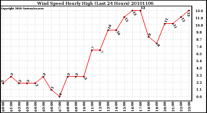 Milwaukee Weather Wind Speed Hourly High (Last 24 Hours)