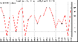 Milwaukee Weather Wind Daily High Direction (By Day)