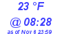 Milwaukee Weather Dewpoint High High Today