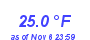 Milwaukee Weather Temperature Low Month