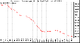 Milwaukee Weather Barometric Pressure per Minute (Last 24 Hours)