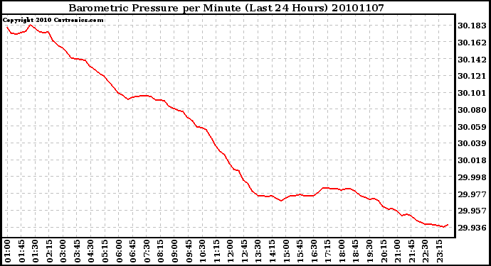 Milwaukee Weather Barometric Pressure per Minute (Last 24 Hours)