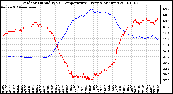 Milwaukee Weather Outdoor Humidity vs. Temperature Every 5 Minutes