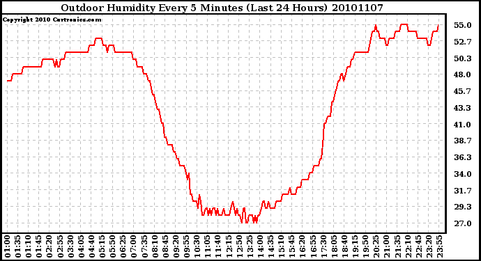 Milwaukee Weather Outdoor Humidity Every 5 Minutes (Last 24 Hours)