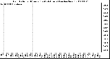 Milwaukee Weather Rain Rate per Minute (Last 24 Hours) (inches/hour)