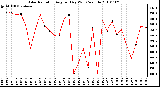 Milwaukee Weather Solar Radiation Avg per Day W/m2/minute