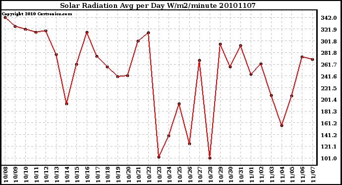 Milwaukee Weather Solar Radiation Avg per Day W/m2/minute