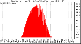 Milwaukee Weather Solar Radiation per Minute W/m2 (Last 24 Hours)