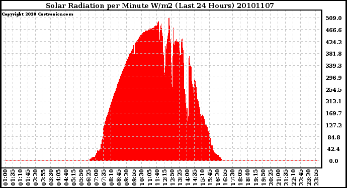 Milwaukee Weather Solar Radiation per Minute W/m2 (Last 24 Hours)