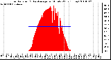 Milwaukee Weather Solar Radiation & Day Average per Minute W/m2 (Today)