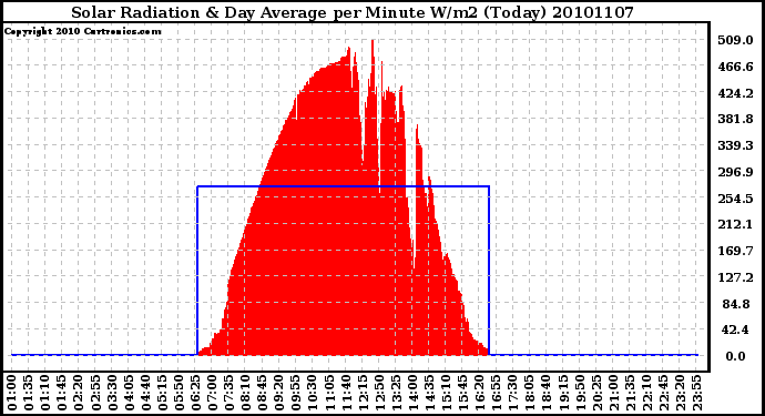 Milwaukee Weather Solar Radiation & Day Average per Minute W/m2 (Today)