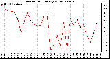 Milwaukee Weather Solar Radiation per Day KW/m2