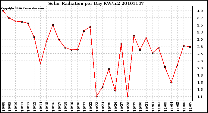 Milwaukee Weather Solar Radiation per Day KW/m2