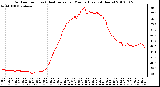 Milwaukee Weather Outdoor Temp (vs) Heat Index per Minute (Last 24 Hours)