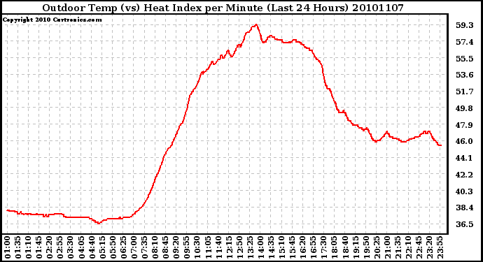 Milwaukee Weather Outdoor Temp (vs) Heat Index per Minute (Last 24 Hours)