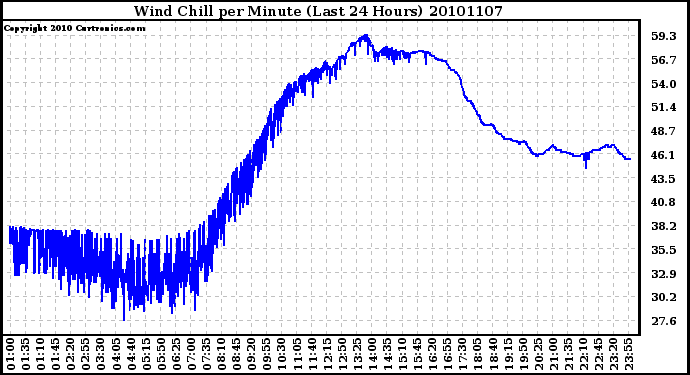 Milwaukee Weather Wind Chill per Minute (Last 24 Hours)