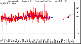 Milwaukee Weather Normalized and Average Wind Direction (Last 24 Hours)