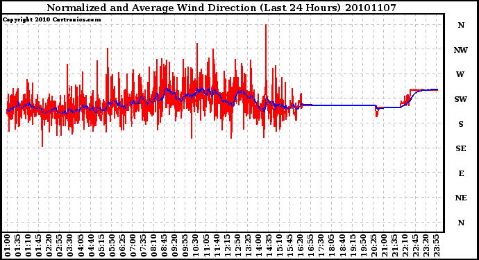 Milwaukee Weather Normalized and Average Wind Direction (Last 24 Hours)