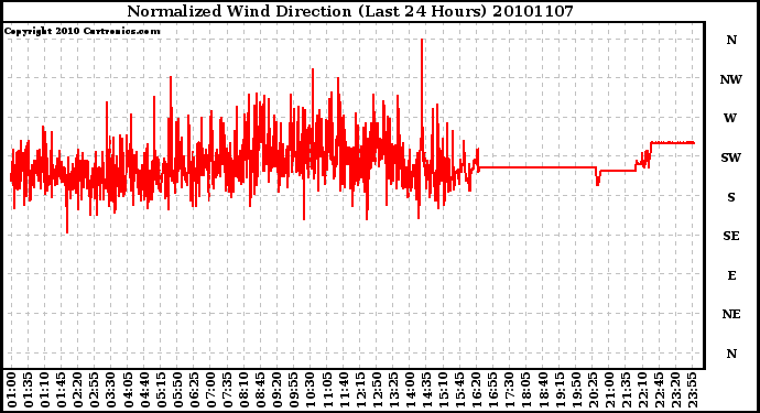 Milwaukee Weather Normalized Wind Direction (Last 24 Hours)