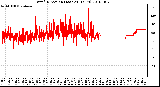 Milwaukee Weather Wind Direction (Last 24 Hours)