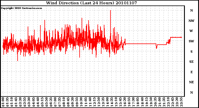 Milwaukee Weather Wind Direction (Last 24 Hours)