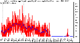 Milwaukee Weather Actual and Average Wind Speed by Minute mph (Last 24 Hours)