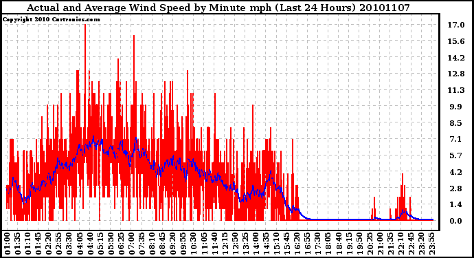 Milwaukee Weather Actual and Average Wind Speed by Minute mph (Last 24 Hours)