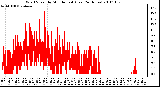 Milwaukee Weather Wind Speed by Minute mph (Last 24 Hours)