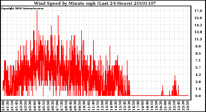 Milwaukee Weather Wind Speed by Minute mph (Last 24 Hours)