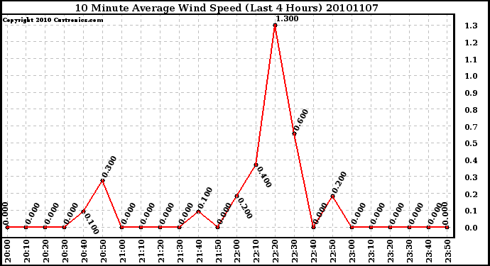 Milwaukee Weather 10 Minute Average Wind Speed (Last 4 Hours)