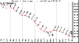 Milwaukee Weather Barometric Pressure per Hour (Last 24 Hours)