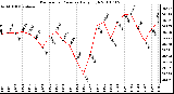 Milwaukee Weather Barometric Pressure Daily High