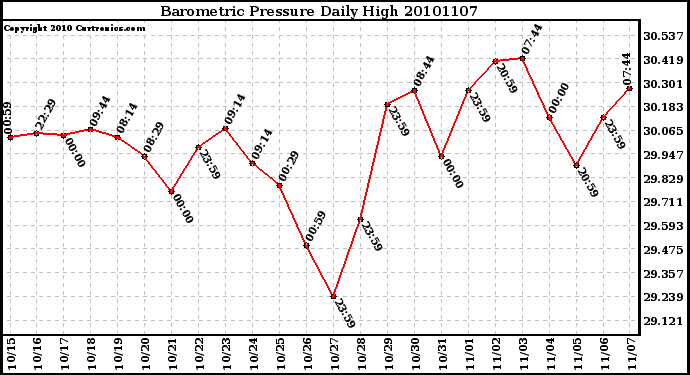 Milwaukee Weather Barometric Pressure Daily High