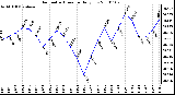 Milwaukee Weather Barometric Pressure Daily Low