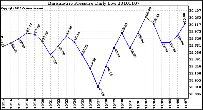 Milwaukee Weather Barometric Pressure Daily Low