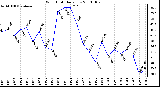 Milwaukee Weather Wind Chill Daily Low