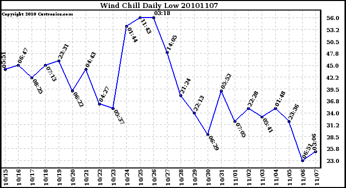 Milwaukee Weather Wind Chill Daily Low