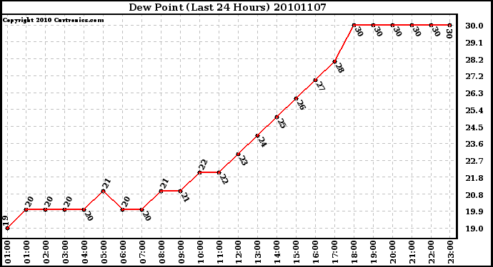 Milwaukee Weather Dew Point (Last 24 Hours)