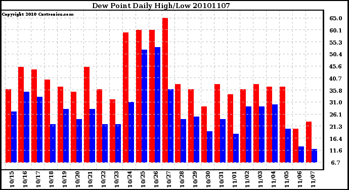 Milwaukee Weather Dew Point Daily High/Low