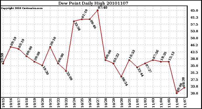 Milwaukee Weather Dew Point Daily High