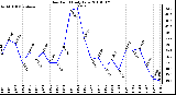 Milwaukee Weather Dew Point Daily Low