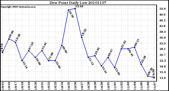 Milwaukee Weather Dew Point Daily Low