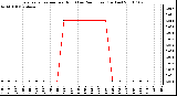 Milwaukee Weather Evapotranspiration per Hour (Last 24 Hours) (Inches)