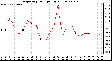 Milwaukee Weather Evapotranspiration per Day (Inches)