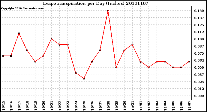 Milwaukee Weather Evapotranspiration per Day (Inches)