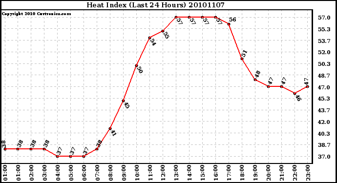 Milwaukee Weather Heat Index (Last 24 Hours)