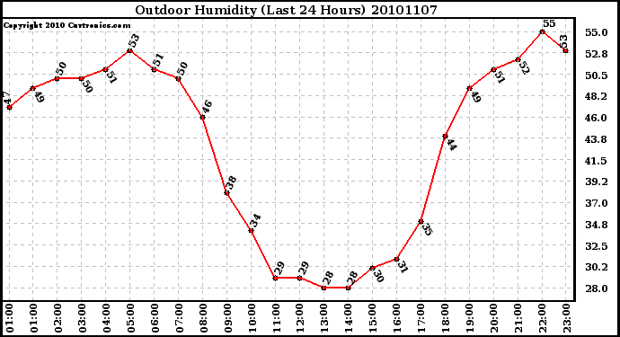 Milwaukee Weather Outdoor Humidity (Last 24 Hours)